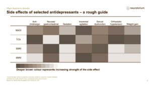 Side effects of selected antidepressants – a rough guide
